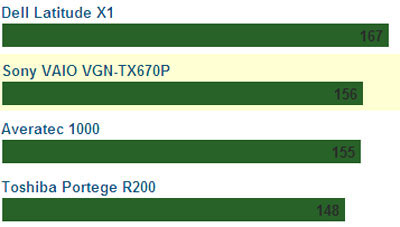 Sony Vaio TX670P / B ultraportable laptop Picture 3