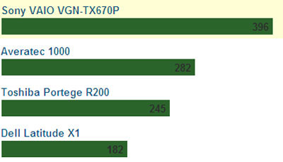 Sony Vaio TX670P / B ultraportable laptop Picture 4