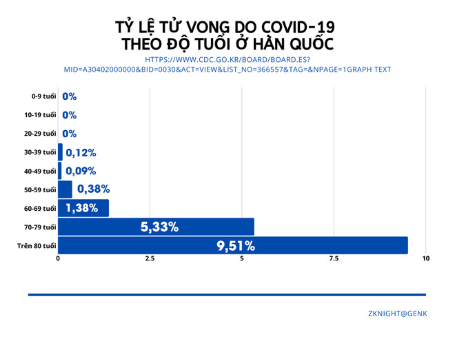 South Korea has a similar pattern of deaths due to Covid-19 to China, showing that the disease is very dangerous for the elderly Picture 1