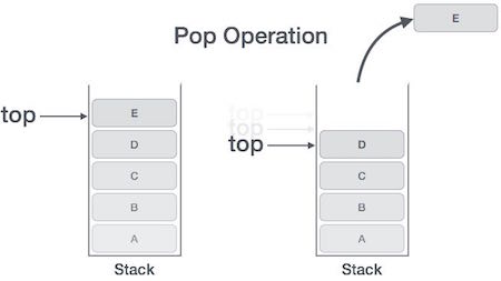 Stack data structure (Stack) Picture 4