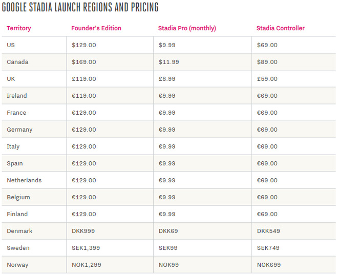 Stadia - Google's Chrome browser platform launched in November in 14 countries, supporting 31 games Picture 4