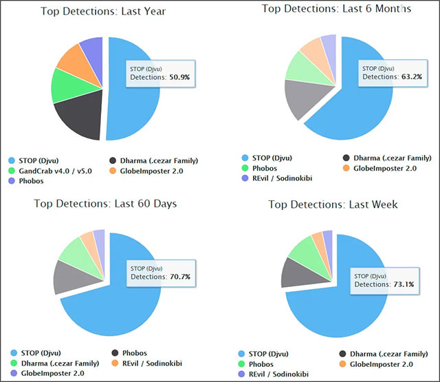 STOP - Ransomware is the most active in the Internet but rarely talked about Picture 3