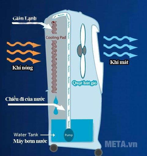 Structure and operating principle of air-conditioning fan Picture 2