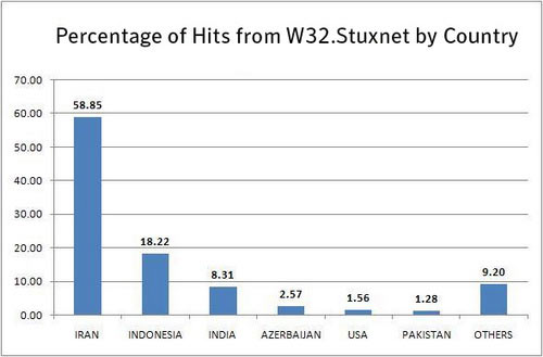 Stuxnet worm targets Iran's nuclear reactor Picture 2