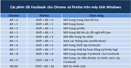 Summary of common shortcuts on Facebook Picture 1