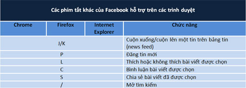 Summary of common shortcuts on Facebook Picture 2