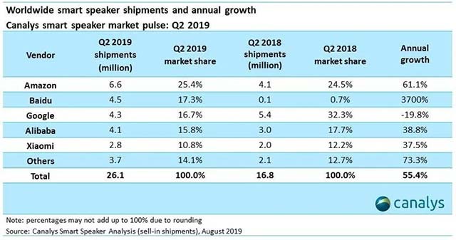 Surprise: Baidu surpassed Google to become the world's No. 2 smart speaker manufacturer Picture 2