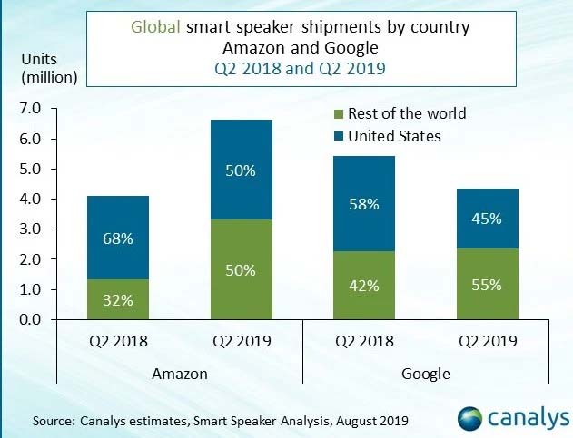 Surprise: Baidu surpassed Google to become the world's No. 2 smart speaker manufacturer Picture 4