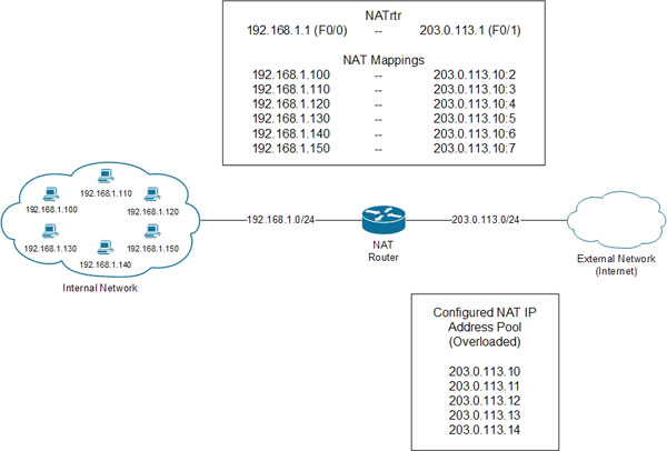 Technical Network Address Translation (NAT) - TipsMake.com