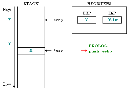 Techniques to exploit buffer overflows: Organize memory, stack, call functions, shellcode Picture 2