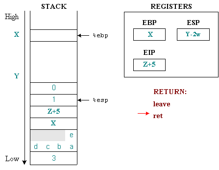 Techniques to exploit buffer overflows: Organize memory, stack, call functions, shellcode Picture 9