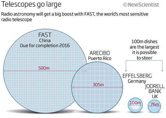 Telescope giant FAST in China participated in the 'international hunt' to seek extraterrestrial life Picture 2