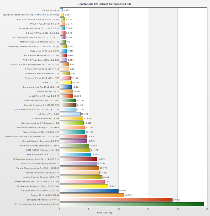 Test the performance of current antivirus programs Picture 12