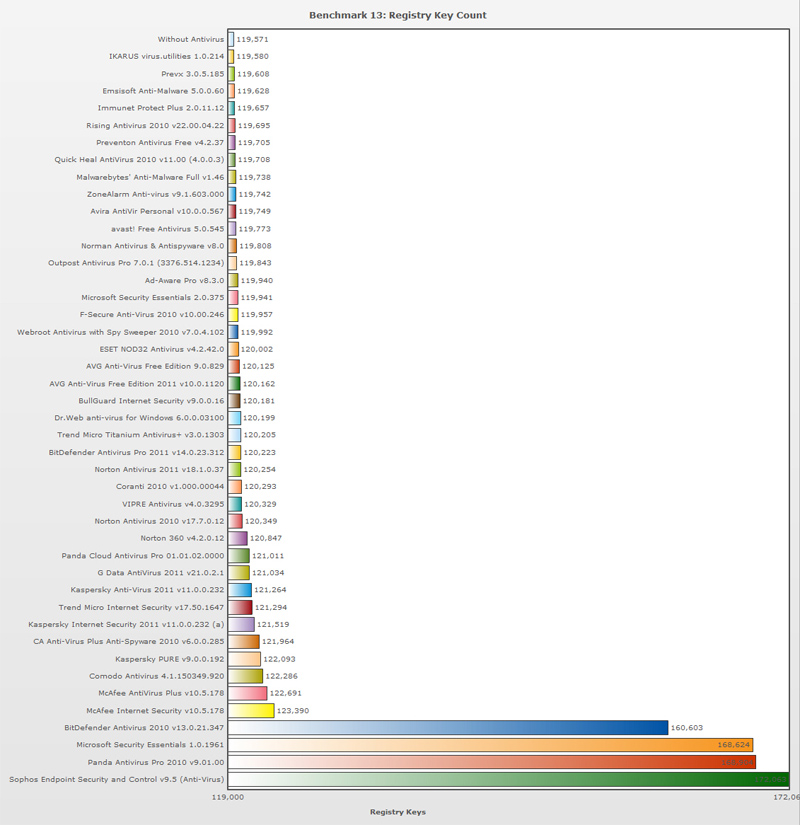 Test the performance of current antivirus programs Picture 13