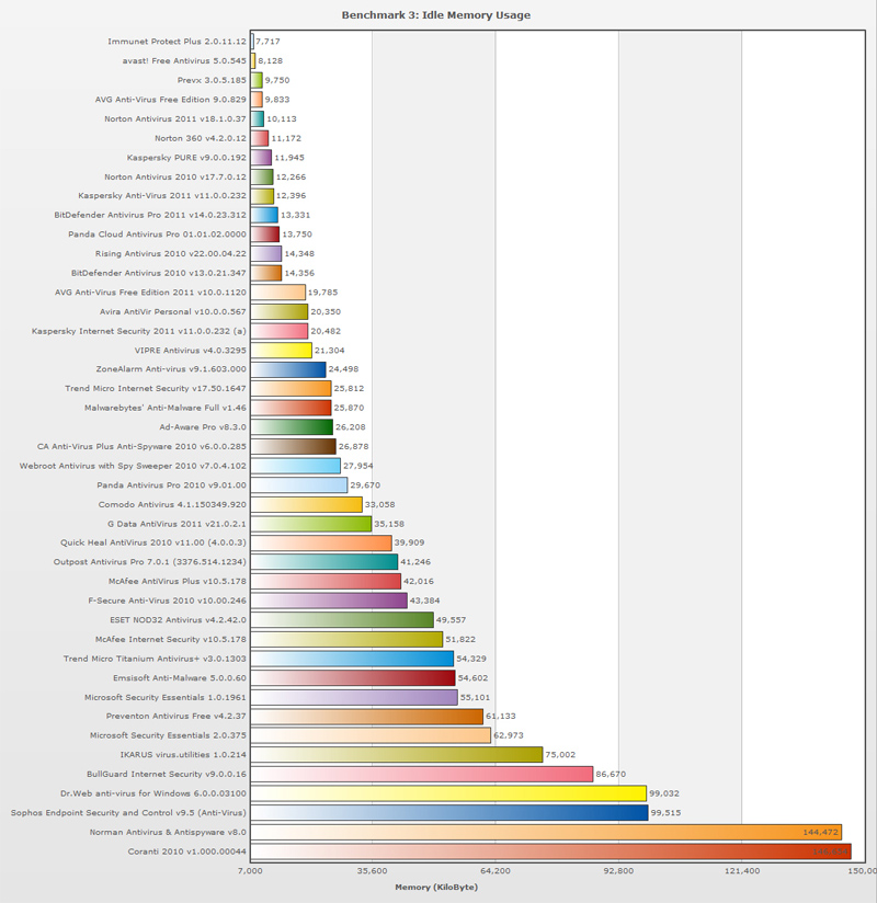Test the performance of current antivirus programs Picture 3