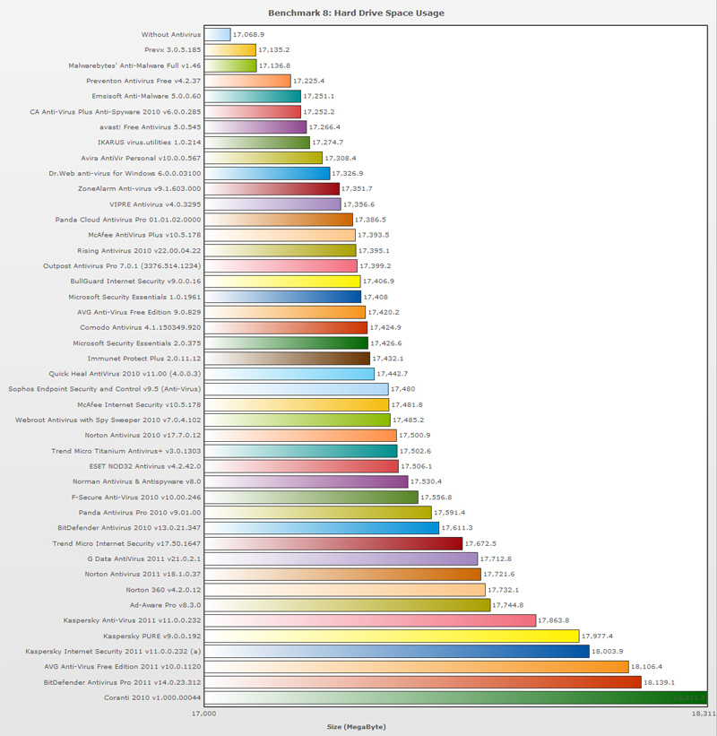 Test the performance of current antivirus programs Picture 8