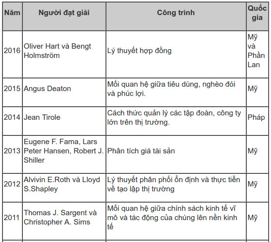 The 2017 Nobel Prize in Economics was awarded to the study of behavioral economics Picture 2