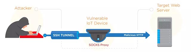 The alarming increase in the number of attacks targeted at IoT devices Picture 4