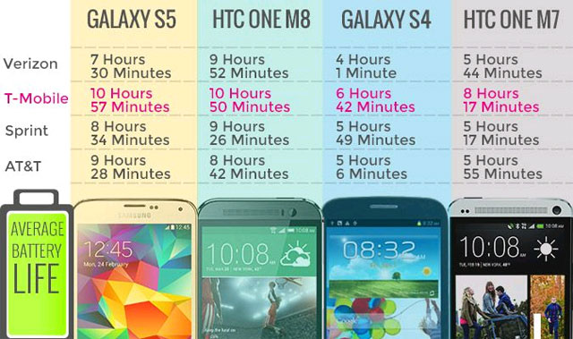 The battery life of a smartphone depends on the operator? Picture 1