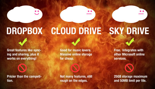 The battle between Cloud hosting services: SkyDrive, Dropbox and Amazon Cloud Drive Picture 4