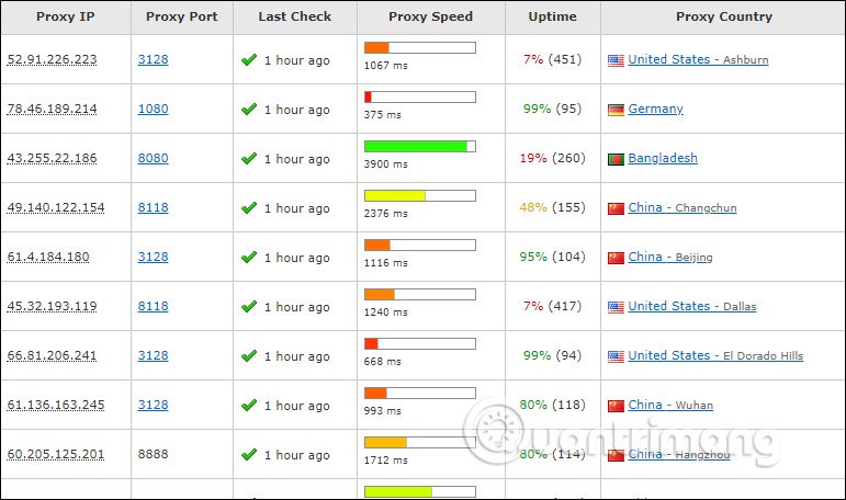 The Best Way To Fake Ip Computer Best