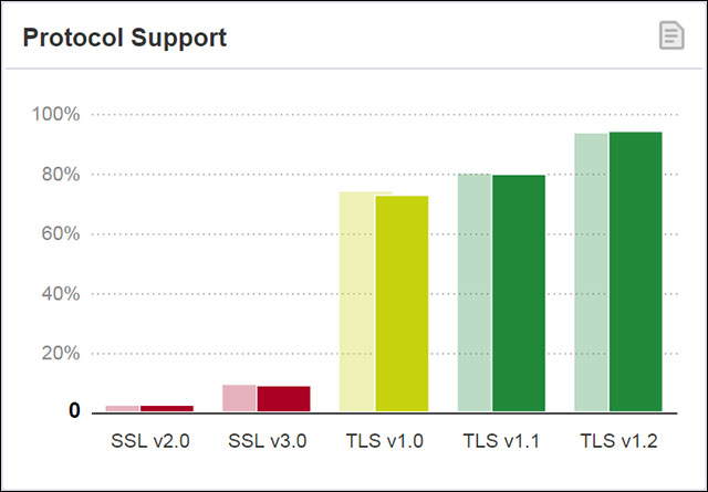 The browser will stop using TLS 1.0 and TLS 1.1 in 2020 Picture 1