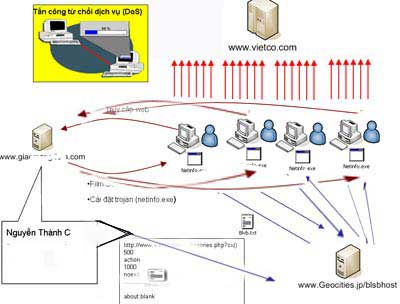 The DDoS attack culprit website Vietco shows up! Picture 2