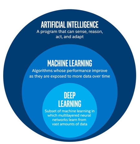 The difference between AI, machine learning and deep learning Picture 1