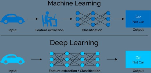 The difference between AI, machine learning and deep learning ...