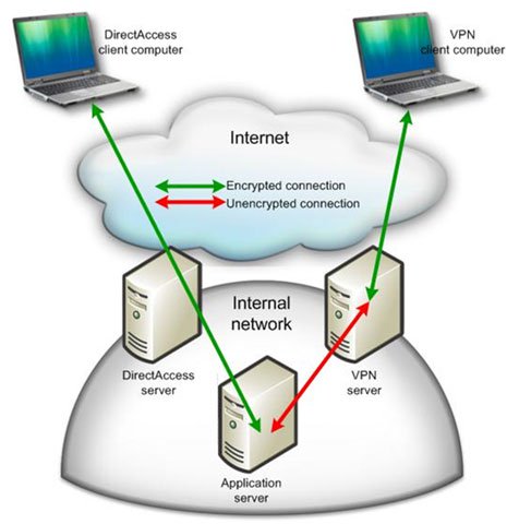 The Difference Between Directaccess And Vpn