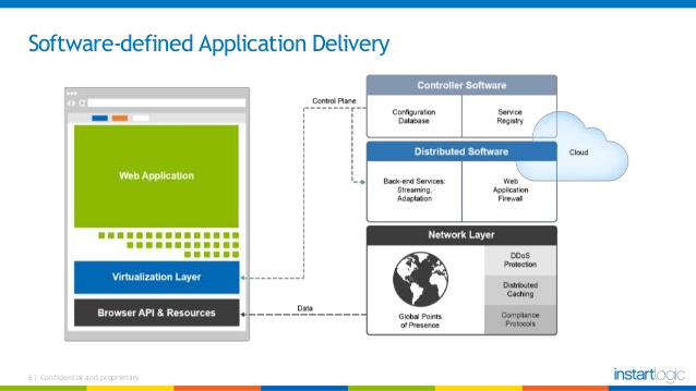 The emergence of application delivery technology is controlled by software and what it can do for your network Picture 1
