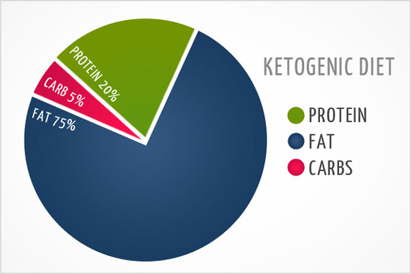 The great benefits of Ketogenic - 2016's most sought-after diet Picture 2