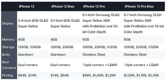 The iPhone 12 is likely to arrive in October, the details are almost revealed Picture 2