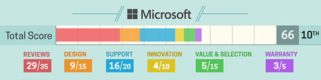 The most desirable laptop brands today Picture 12
