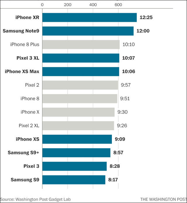 The newer the phone, the weaker the battery Picture 1