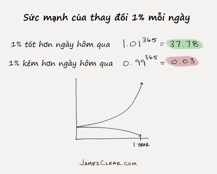 The secret to building new habits: Make it so simple that it is easy to apply Picture 2