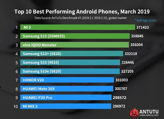 The strongest Android 10 smartphone chart as of April 2019 Picture 3