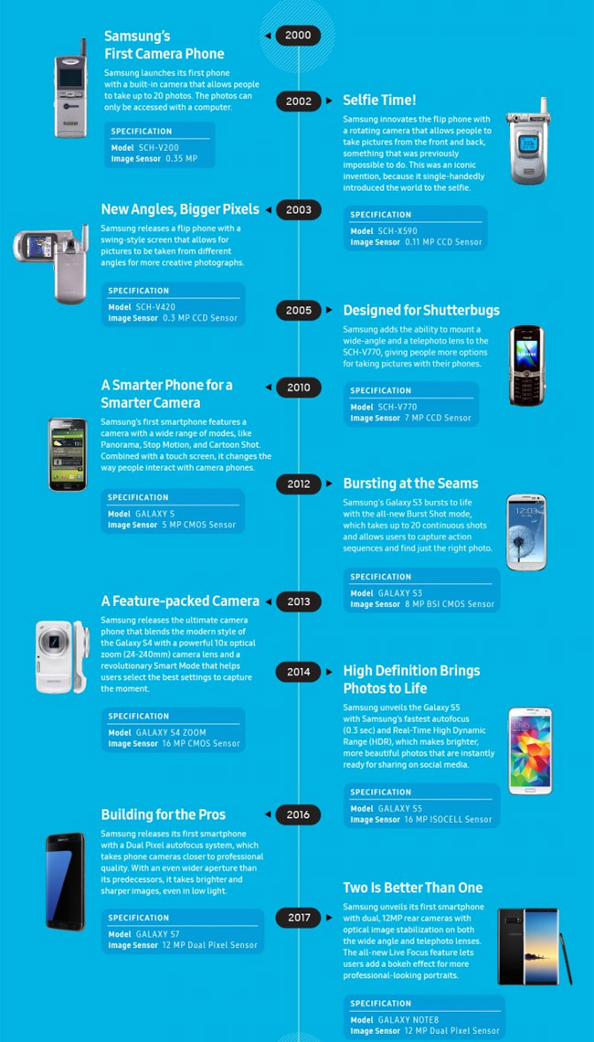 The way to develop cameras on Samsung phones over the past 18 years ...