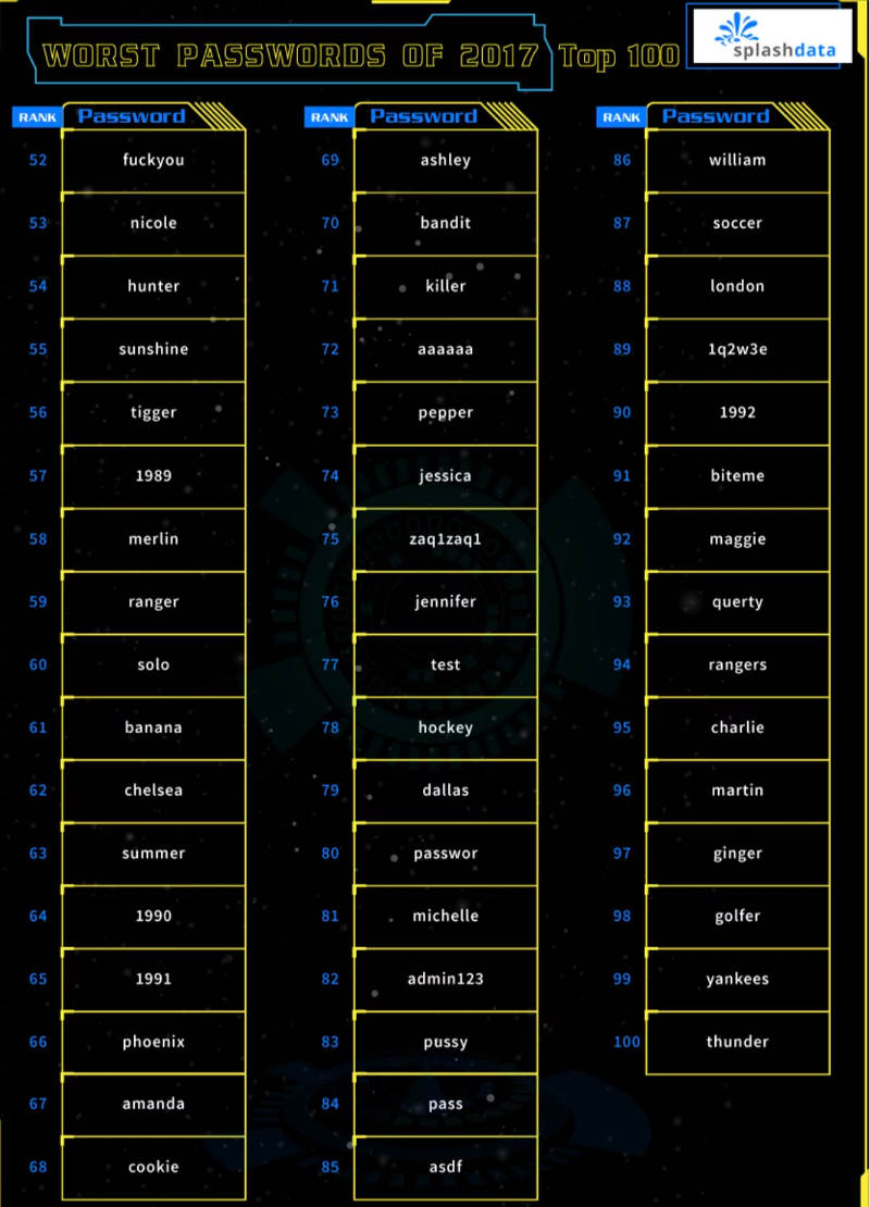 The worst 100 Password ranking in 2018 Picture 3