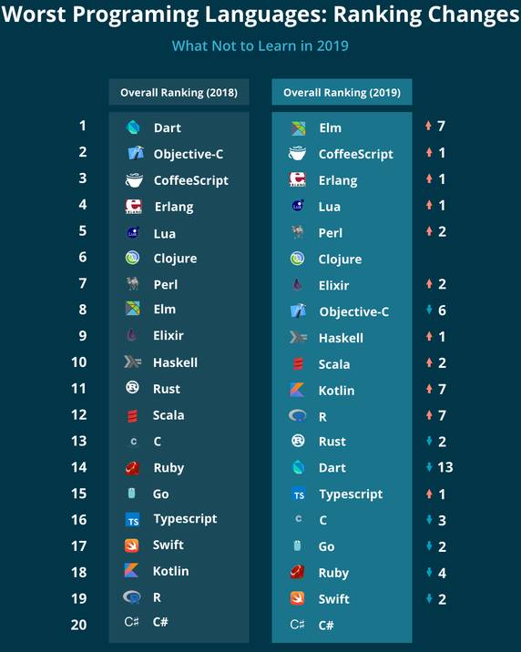 The worst programming languages ​​you need to avoid if you don't want to 'bury the youth' Picture 5