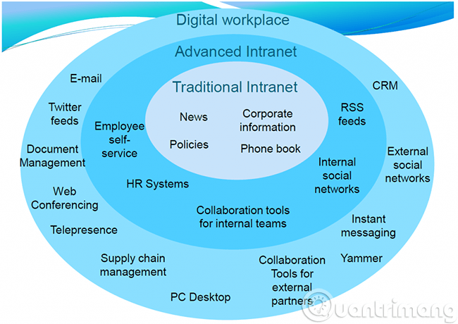Theory - What is Intranet? Picture 2