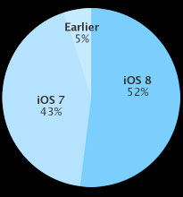 There were 52% iPhone updates to iOS 8 Picture 2