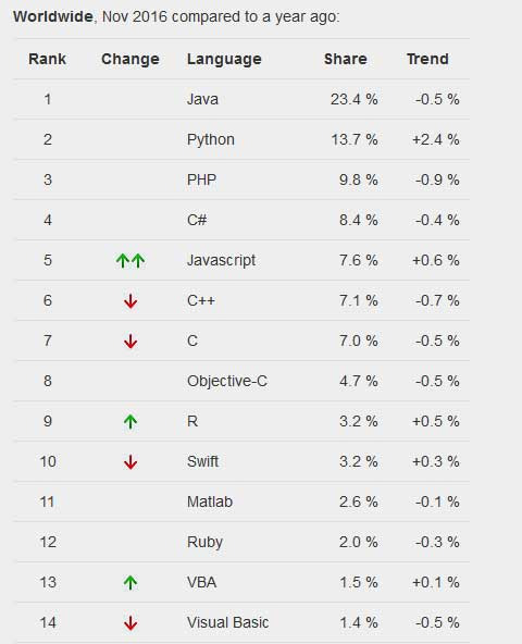 These programming languages ​​for the best mobile application development Picture 10