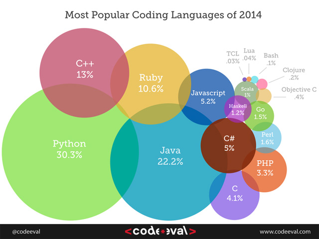 These programming languages ​​for the best mobile application development Picture 3