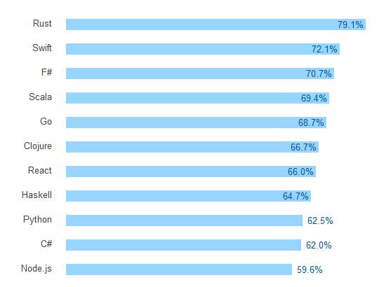 These programming languages ​​for the best mobile application development Picture 42