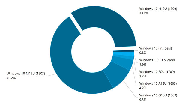This is the most commonly used version of Windows 10 in the world Picture 1