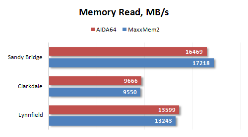 Tips for choosing RAM for Sandy Bridge chips: Don't swing your hands over your forehead Picture 3