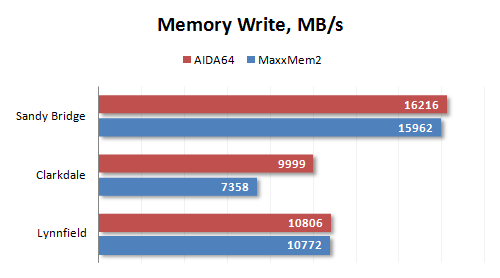 Tips for choosing RAM for Sandy Bridge chips: Don't swing your hands over your forehead Picture 4