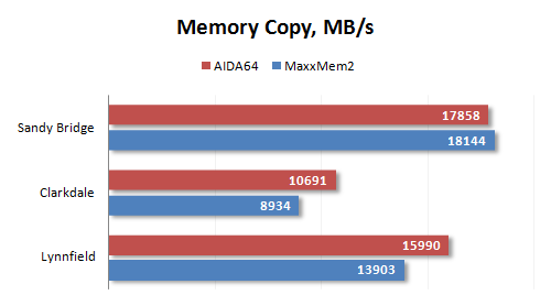 Tips for choosing RAM for Sandy Bridge chips: Don't swing your hands over your forehead Picture 5