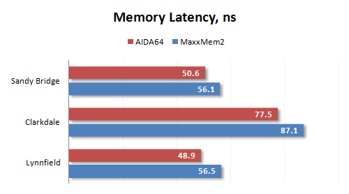 Tips for choosing RAM for Sandy Bridge chips: Don't swing your hands over your forehead Picture 6